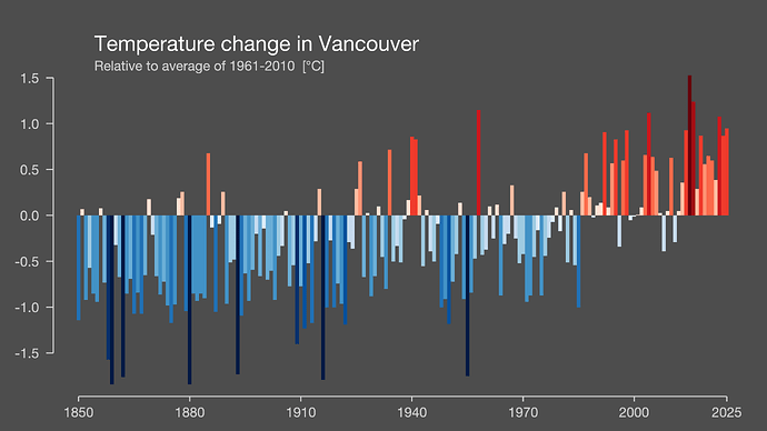 A bar chart for Vancouver showing climate temperature change over time, relative to the average of 1961-2010. Blueish bars dominate in earlier years, showing lower temperatures relative to the average. Starting around the early 2000s, reddish bars start to dominate, showing higher temperatures than the average.