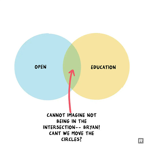 venn diagram intersection of Open and Education, arrow points to intersection in the middle "CANNOT IMAGINE NOT BEING IN THE INTERSECTION-- BRYAN! CANT WE MOVE THE CIrcles?"