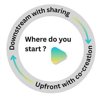 Circle with Where do you begin in the center, on the edges are phrases that are connected by arrows Downstream with Sharing and Upfront with co-creation