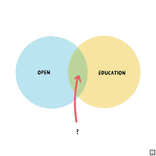 Cartoon Venn diagram Remix - A blue circle and yellow circle intercept each other, in the blue circle is text "Open", in the yellow circle is text "Education". A red arrow labelled "Creative Commons" points to the centre of the diagram.