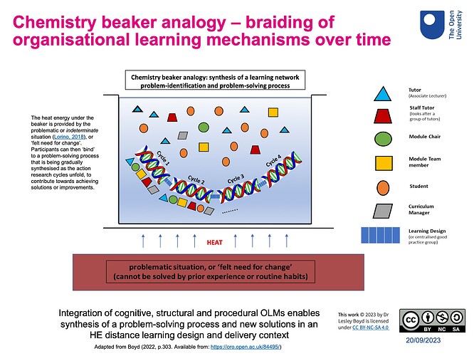 Chemistry beaker analogy