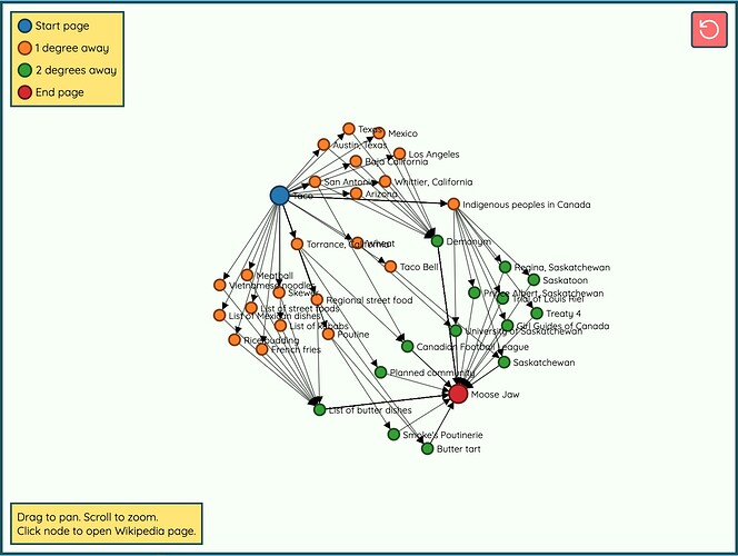 network map of all paths from Taco to Moose Jaw