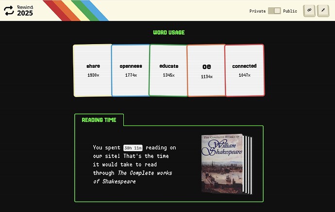 Rewind 2025 summary for Alan Levine indicating high usage of words share, openness, educate, oe, connected, and also You spent 30h 11m reading on our site! That's the time it would take to read through The Complete works of Shakespeare