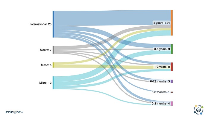 Data visualization of responses to scope of OER versus how long they have been in use