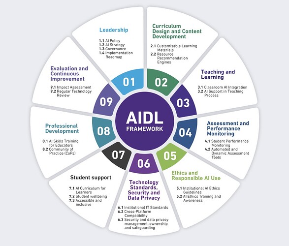 AI for Digital Learning Framework pie shaped diagra, with 9 major sections