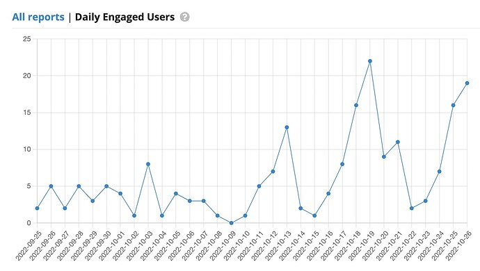 Daily Engaged Users