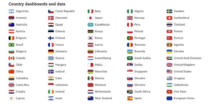 Large collection of dashboards by country for AI policies tracked by OECD