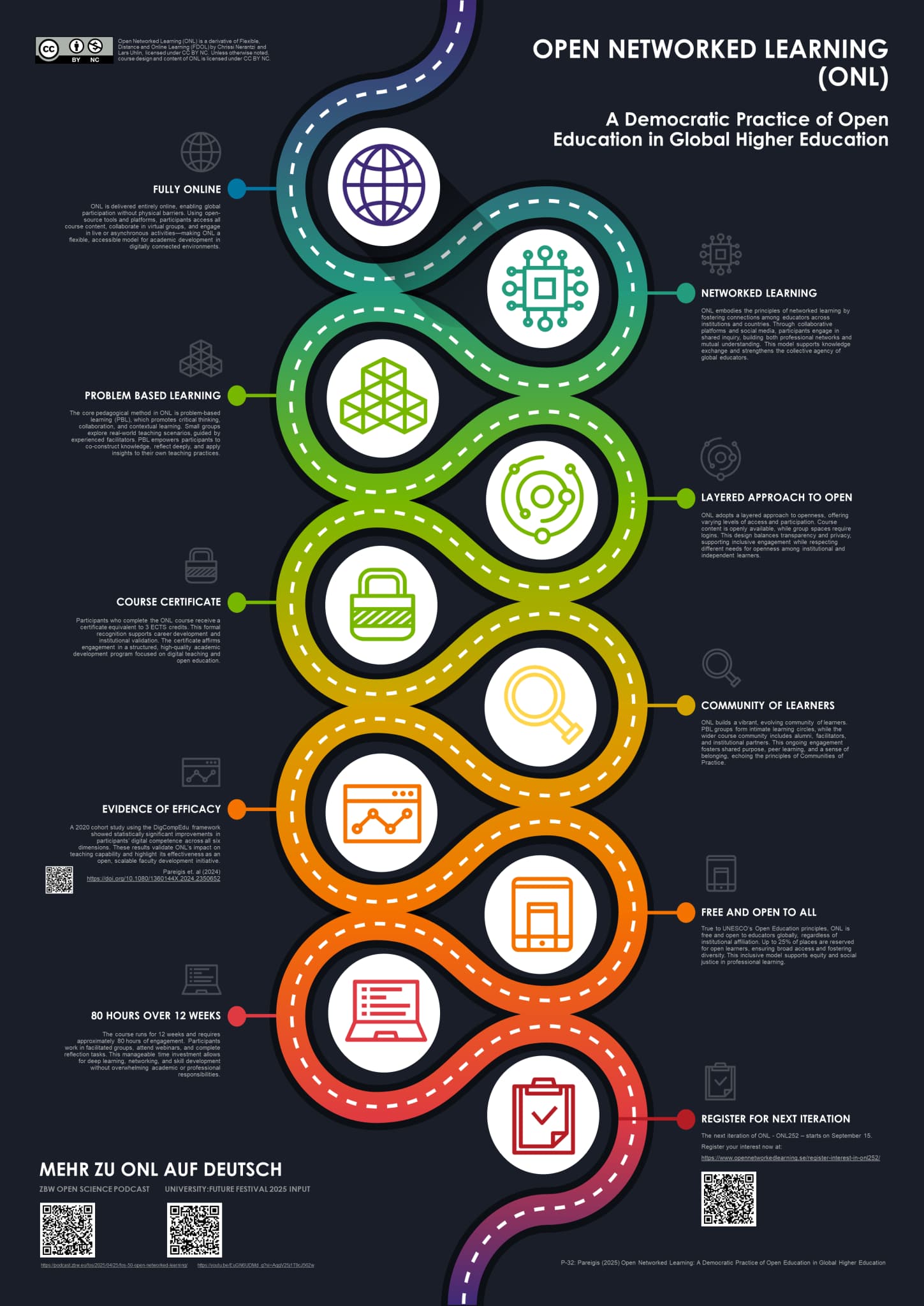 Open Networked Learning poster, A Democratic Practice of Open Education in Global Higher Education, featuring a road traveling through different course elements