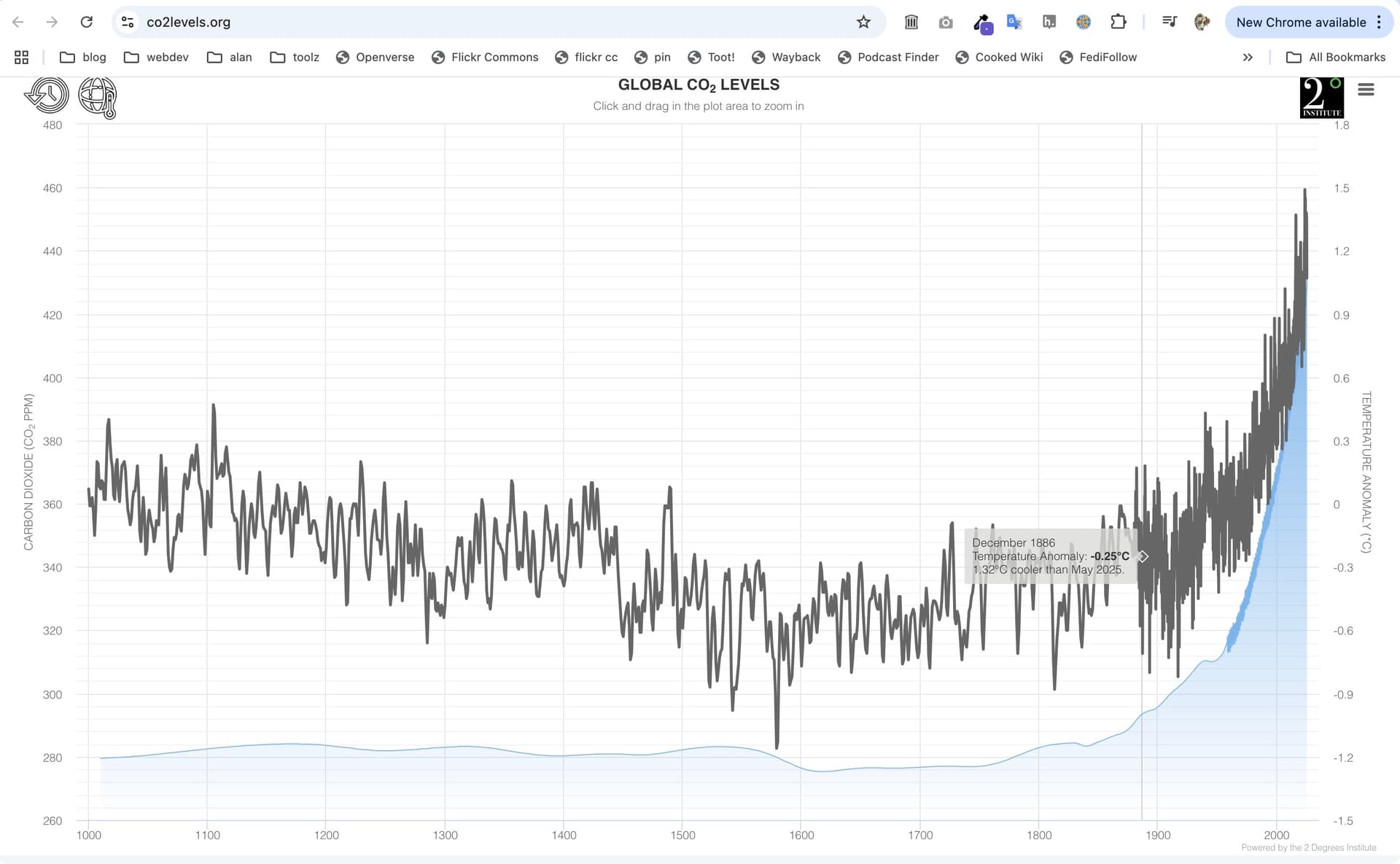 Graph of the rise of global CO2 levels and global temperature from the year 1000 to now, a significant rise starting in the 1900s.