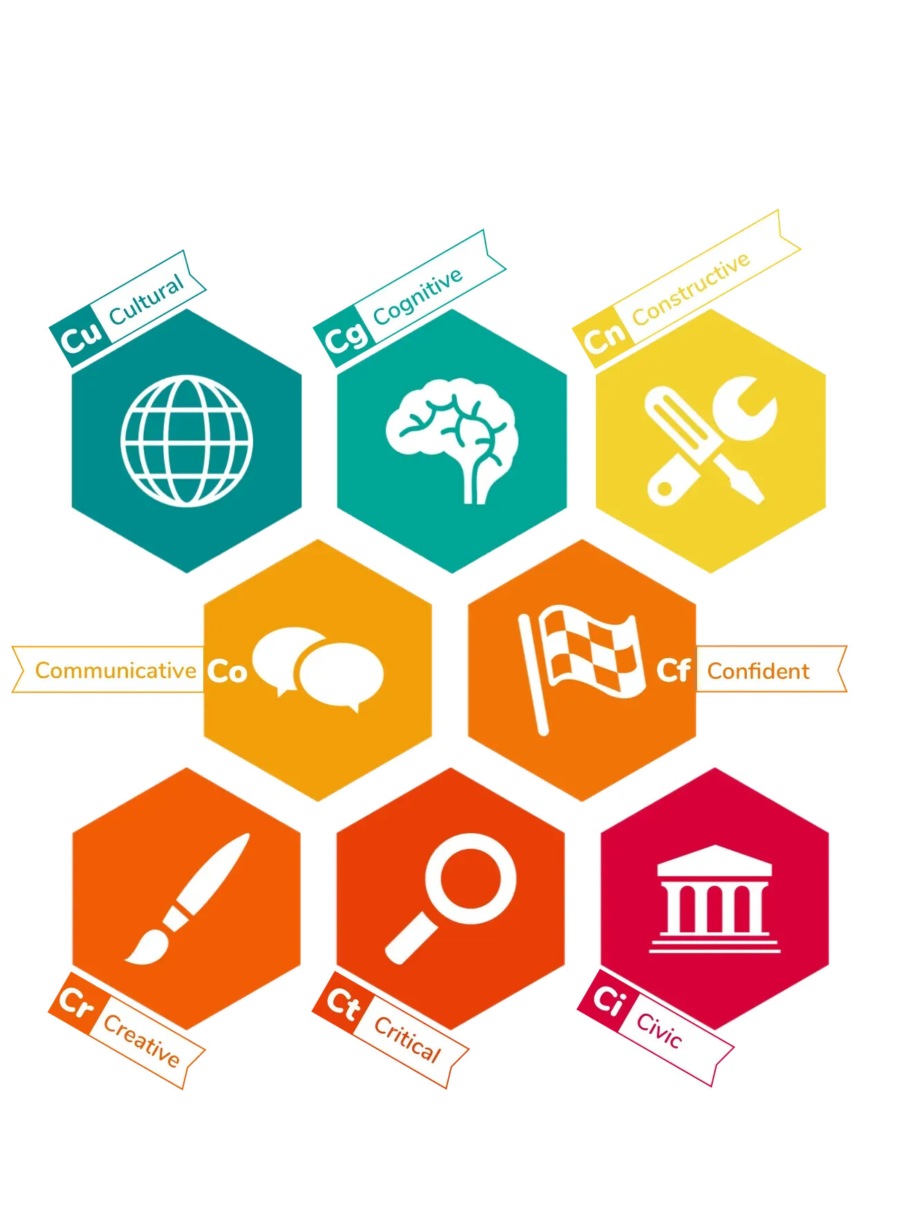 Eight hexagonal icons representing various skills, such as Cultural, Cognitive, and Critical.