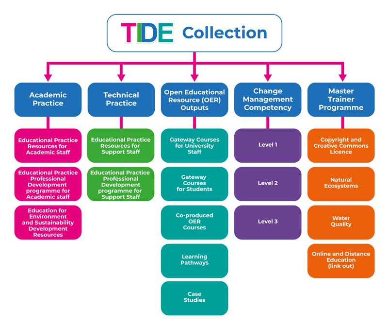 TIDE Collection web site map